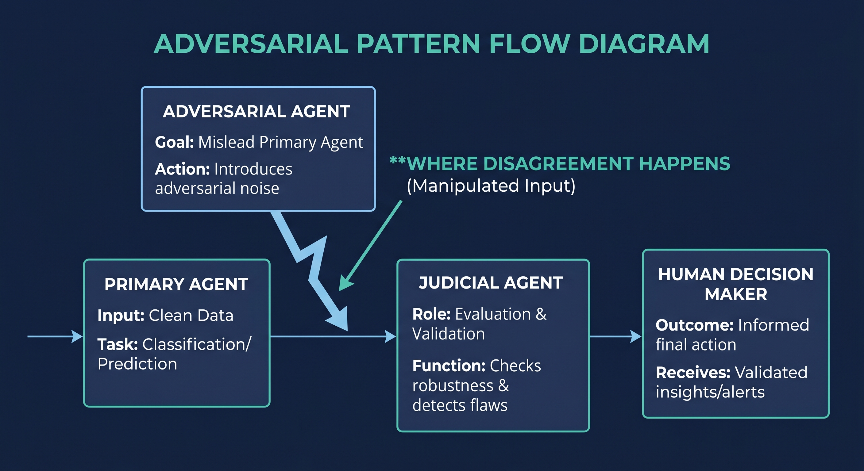 Adversarial pattern flow diagram: Primary Agent, Adversarial Agent, Judicial Agent, Human Decision Maker